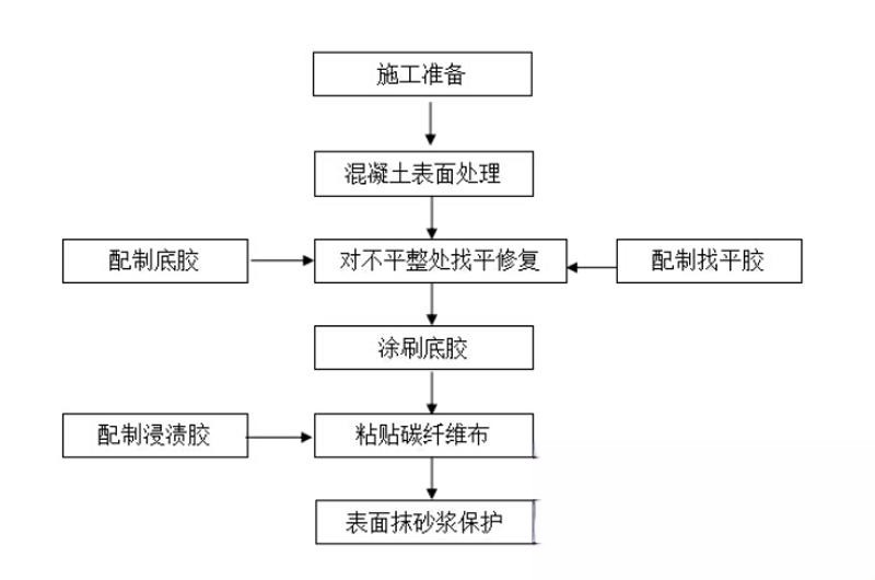 彰武碳纤维加固的优势以及使用方法